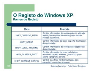 Sistemas Operativos - Pedro Matos Gonçalves
61
O Registo do Windows XP
Ramos do Registo
Descrição
Chave
Contém informações de configuração do utilizador
(definições do painel de controlo) com sessão
iniciada atualmente.
HKEY_CURRENT_USER
Contém o perfil de hardware utilizado pelo
computador durante o arranque.
HKEY_CURRENT_CONFIG
Contém informação de todos os ficheiros
reconhecidos pelo windows, garantindo que é
aberto o programa correto.
HKEY_CLASSES_ROOT
Contém informações de configuração específicas
do computador.
HKEY_LOCAL_MACHINE
Contém informação de todos os perfis de utilizador
do computador.
HKEY_USERS
 