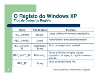 Sistemas Operativos - Pedro Matos Gonçalves
62
O Registo do Windows XP
Tipo de Dados do Registo
String
Multi-string
Expandable
String
Dword
Binário
Tipo de Dados Descrição
Chave
Dados binários em formato hexadecimal.
REG_BINARY
Texto de comprimento fixo.
REG_SZ
Textos múltiplos: múltiplos valores
separados por espaços, vírgulas ou outras
marcas.
REG_MULTI_SZ
Texto de comprimento variável.
REG_EXPAND_
SZ
Número com 4 bytes de comprimento.
REG_DWORD
 