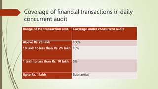 SOP OF CONCURRENT AUDIT ON ASS PORTAL[1].pptx