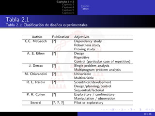 Capítulos 1 y   2
                                      Capítulo    3
                                                          Figuras
                                      Capítulo    4
                                                          Tablas
                                      Capítulo    5
                                      Capítulo    6


Tabla 2.1
Tabla 2.1: Clasiﬁcación de diseños experimentales


               Author       Publication               Adjectives
           C.C. McGeoch     [?]                       Dependency study
                                                      Robustness study
                                                      Proving study
            A. E. Eiben     [?]                       Design
                                                      Repetitive
                                                      Control (particular case of repetitive)
             J. Derrac      [?]                       Single problem analysis
                                                      Multiprogram problem analysis
           M. Chiarandini   [?]                       Univariable
                                                      Multivariable
            R. L. Rardin    [?]                       Scientiﬁcal/development
                                                      Design/planning/control
                                                      Sequential/factorial
            P. R. Cohen     [?]                       Exploratory / conﬁrmatory
                                                      Manipulation / observation
              Several       [?, ?, ?]                 Pilot or exploratory


                                                                                                10 / 68
 