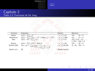 Capítulos 1 y   2
                                              Capítulo    3
                                                                    Figuras
                                              Capítulo    4
                                                                    Tablas
                                              Capítulo    5
                                              Capítulo    6


Capítulo 2
Tabla 2.3: Funciones de De Jong




       Function     Expression                                                Domain             Minimum
                             Pn
       Sphere       f1 (x) =       x2                                         | xi |≤ 5,12       f (0, . . . , 0) = 0
                             Pi=1 i
                               n−1         2             2 2
     Rosenbrock     f2 (x) =   i=1P − xi ) + 100(xi+1 − xi ) )
                                   ((1                                        | xi |≤ 2,048      f (1, . . . , 1) = 0
        Step        f3 (x) = 25 + n i=1 xi                                    | xi |≤ 5,12       f (([−5,12, −5), . . . ,
                                                                                                 [−512, −5))) = 0
                                Pn       4
       Quartic      f4 (x) =      i=1 (ixi ) + N(0, 1)                        |   xi |≤ 1,28     f (0, . . . , 0) = 0
     Sheckel (2D)   f (x1 , x2 ) =                1                           |   xi |≤ 65,536   f (−32, −32) = 1
                                  0,02+
                                           P25            1
                                           j=1 j+P2       (xi −aji )6
                                                  i=1
     Quartic w/n    [?]                                                       Solution quality




                                                                                                                            12 / 68
 