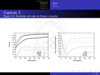 Capítulos 1 y   2
                                                    Capítulo    3    Figuras
                                                    Capítulo    4    Tablas
                                                    Capítulo    5    Algoritmos
                                                    Capítulo    6


Capítulo 3
Figura 3.3: Evolución del valor de ﬁtness y tamaño




               1                                                                                 24
              0.9                                                                                22




                                                                        Avg. chromosome length
              0.8                                                                                20
              0.7
                                                                                                 18
              0.6
    Fitness




                                                                                                 16
              0.5
                                                                                                 14
              0.4
                                                                                                 12
              0.3
              0.2                                                                                10
                                                 Email                                                                              URL
              0.1                               Phone                                            8                                 Email
                                                  URL                                                                             Phone
               0                                                                                 6
                    0   10   20    30     40      50     60     70                                    0   10   20    30     40     50      60    70
                                  Generations                                                                       Generations




                                                                                                                                                17 / 68
 