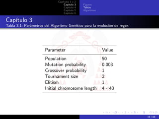 Capítulos 1 y   2
                                  Capítulo    3   Figuras
                                  Capítulo    4   Tablas
                                  Capítulo    5   Algoritmos
                                  Capítulo    6


Capítulo 3
Tabla 3.1: Parámetros del Algoritmo Genético para la evolución de regex




                      Parameter                                Value
                      Population                               50
                      Mutation probability                     0.003
                      Crossover probability                    1
                      Tournament size                          2
                      Elitism                                  1
                      Initial chromosome length                4 - 40




                                                                          19 / 68
 
