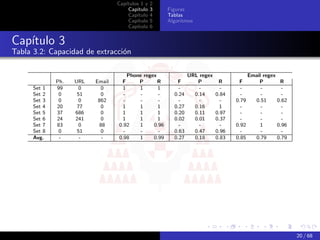 Capítulos 1 y   2
                                      Capítulo    3    Figuras
                                      Capítulo    4    Tablas
                                      Capítulo    5    Algoritmos
                                      Capítulo    6


Capítulo 3
Tabla 3.2: Capacidad de extracción

                                      Phone regex               URL regex                 Email regex
              Ph.   URL   Email    F      P       R       F        P         R      F         P        R
      Set 1   99     0      0       1     1       1        -        -         -      -         -        -
      Set 2    0     51     0       -      -      -      0.24     0.14      0.84     -         -        -
      Set 3    0      0    862      -      -      -        -        -         -    0.79     0.51      0.62
      Set 4   20     77     0       1     1       1      0.27     0.16        1      -         -        -
      Set 5   37    686     0       1     1       1      0.20     0.11      0.97     -         -        -
      Set 6   24    241     0       1     1       1      0.02     0.01      0.37     -         -        -
      Set 7   83     0     88     0.92    1     0.96       -        -         -    0.92       1       0.96
      Set 8    0     51     0       -      -      -      0.63     0.47      0.96     -         -        -
      Avg.     -      -     -     0.98    1     0.99     0.27     0.18      0.83   0.85     0.79      0.79




                                                                                                             20 / 68
 