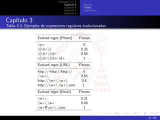 Capítulos 1 y   2
                                   Capítulo    3      Figuras
                                   Capítulo    4      Tablas
                                   Capítulo    5      Algoritmos
                                   Capítulo    6


Capítulo 3
Tabla 3.3: Ejemplos de expresiones regulares evolucionadas


                  Evolved regex (Phone)            Fitness
                  w+                                0
                  (d+)                           0.33
                  (d+)d+                        0.58
                  (d+)d+-d+                     1
                  Evolved regex (URL)              Fitness
                  http://-http://http://              0
                  /w+.                            0.55
                  http://w+.w+                   0.8
                  http://w+.w+.com               1
                  Evolved regex (Email)            Fitness
                  w+.                             0.31
                  w+.w+                          0.49
                  w+@w+.com                       1

                                                                   21 / 68
 