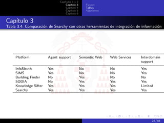 Capítulos 1 y   2
                                  Capítulo    3         Figuras
                                  Capítulo    4         Tablas
                                  Capítulo    5         Algoritmos
                                  Capítulo    6


Capítulo 3
Tabla 3.4: Comparación de Searchy con otras herramientas de integración de información




     Platform           Agent support             Semantic Web       Web Services   Interdomain
                                                                                    support
     InfoSleuth         Yes                       No                 No             Yes
     SIMS               Yes                       No                 No             Yes
     Building Finder    No                        Yes                No             No
     SODIA              No                        Yes                Yes            Yes
     Knowledge Sifter   Yes                       Yes                Yes            Limited
     Searchy            Yes                       Yes                Yes            Yes




                                                                                          22 / 68
 