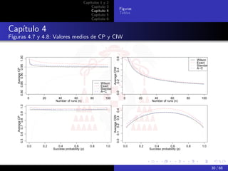 Capítulos 1 y   2
                                                                    Capítulo    3
                                                                                                    Figuras
                                                                    Capítulo    4
                                                                                                    Tablas
                                                                    Capítulo    5
                                                                    Capítulo    6


Capítulo 4
Figuras 4.7 y 4.8: Valores medios de CP y CIW
   0.80 0.85 0.90 0.95 1.00




                                                                                             0.6
                                                                                                                                                    Wilson
                                                                                                                                                    Exact
                                                                                                                                                    Standard




                                                                                      Average CIW
                                                                                                                                                    A−C
          Average CP




                                                                                       0.2    0.4
                                                                          Wilson
                                                                          Exact
                                                                          Standard
                                                                          A−C




                                                                                             0.0
                              0     20      40         60           80          100                     0     20      40         60           80       100
                                           Number of runs (n)                                                        Number of runs (n)
   0.5 0.6 0.7 0.8 0.9 1.0




                                                                                      0.1 0.2 0.3 0.4
                                                                                        Average CIW
          Average CP




                                                                                             0.0




                              0.0   0.2      0.4        0.6         0.8         1.0                     0.0   0.2      0.4        0.6         0.8      1.0
                                          Success probability (p)                                                   Success probability (p)




                                                                                                                                                               30 / 68
 