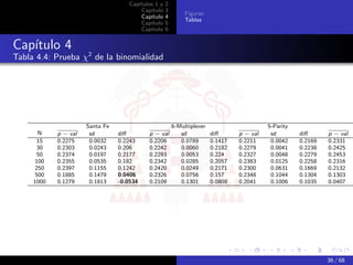 Capítulos 1 y   2
                                        Capítulo    3
                                                             Figuras
                                        Capítulo    4
                                                             Tablas
                                        Capítulo    5
                                        Capítulo    6


Capítulo 4
Tabla 4.4: Prueba χ2 de la binomialidad




                      Santa Fe                          6-Multiplexer                      5-Parity
       N    p − val    sd        diﬀ       p − val         sd           diﬀ      p − val    sd        diﬀ      p − val
       15   0.2275     0.0032    0.2243    0.2206          0.0789       0.1417   0.2211     0.0042    0.2169   0.2331
       30   0.2303     0.0243    0.206     0.2242          0.0060       0.2182   0.2279     0.0041    0.2238   0.2425
       50   0.2374     0.0197    0.2177    0.2293          0.0053       0.224    0.2327     0.0048    0.2279   0.2453
      100   0.2355     0.0535    0.182     0.2342          0.0285       0.2057   0.2383     0.0125    0.2258   0.2316
      250   0.2397     0.1155    0.1242    0.2420          0.0249       0.2171   0.2300     0.0631    0.1669   0.2132
      500   0.1885     0.1479    0.0406    0.2326          0.0756       0.157    0.2348     0.1044    0.1304   0.1303
     1000   0.1279     0.1813    -0.0534   0.2109          0.1301       0.0808   0.2041     0.1006    0.1035   0.0407




                                                                                                               36 / 68
 