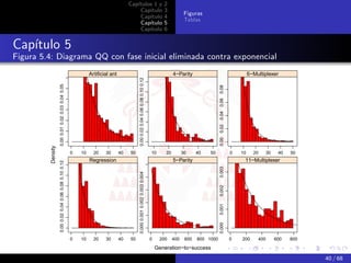Capítulos 1 y                                    2
                                                                                           Capítulo                                     3
                                                                                                                                                     Figuras
                                                                                           Capítulo                                     4
                                                                                                                                                     Tablas
                                                                                           Capítulo                                     5
                                                                                           Capítulo                                     6


Capítulo 5
Figura 5.4: Diagrama QQ con fase inicial eliminada contra exponencial
                                                                 Artificial ant                                                               4−Parity                                                    6−Multiplexer




                                                                                            0.00 0.02 0.04 0.06 0.08 0.10 0.12
                   0.00 0.01 0.02 0.03 0.04 0.05




                                                                                                                                                                      0.00 0.02 0.04 0.06 0.08
         Density




                                                        0   10     20    30       40   50                                        10      20         30     40   50                               0   10     20      30    40   50
                                                                 Regression                                                                   5−Parity                                                11−Multiplexer
                   0.00 0.02 0.04 0.06 0.08 0.10 0.12




                                                                                                                                                                      0.003
                                                                                            0.000 0.001 0.002 0.003 0.004




                                                                                                                                                                      0.002
                                                                                                                                                                      0.001
                                                                                                                                                                      0.000


                                                        0   10     20    30       40   50                                        0    200     400    600   800 1000                              0   200      400        600   800

                                                                                                                                     Generation−to−success
                                                                                                                                                                                                                                     40 / 68
 