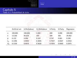 Capítulos 1 y   2
                                       Capítulo    3
                                                         Figuras
                                       Capítulo    4
                                                         Tablas
                                       Capítulo    5
                                       Capítulo    6


Capítulo 5
Tabla 5.2: Probabilidad de éxito




           Artiﬁcial ant   6-Multiplexer           11-Multiplexer   4-Parity   5-Parity   Regression

     n     100,000         100,000                 1,000            400        5,000      100,000
     k     13,168          95,629                  333              299        305        29,462
     ˆ
     p     0.132           0.956                   0.333            0.747      0.061      0.295
     Lp    0.1296          0.9550                  0.3045           0.7027     0.0547     0.2918
     Up    0.1338          0.9575                  0.3628           0.7876     0.0680     0.2975




                                                                                                  47 / 68
 
