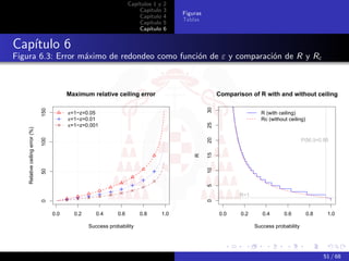Capítulos 1 y   2
                                                                           Capítulo    3
                                                                                             Figuras
                                                                           Capítulo    4
                                                                                             Tablas
                                                                           Capítulo    5
                                                                           Capítulo    6


Capítulo 6
Figura 6.3: Error máximo de redondeo como función de ε y comparación de R y Rc



                                             Maximum relative ceiling error                                 Comparison of R with and without ceiling




                                                                                                       30
                                 150




                                             ε=1−z=0.05                                                                     R (with ceiling)
                                             ε=1−z=0.01                                                                     Rc (without ceiling)
                                             ε=1−z=0.001




                                                                                                       25
    Relative ceiling error (%)




                                                                                                       20
                                 100




                                                                                                                                                P(M,i)=0.95




                                                                                                       15
                                                                                                 R

                                                                                                       10
                                 50




                                                                                                       5
                                                                                                                   R=1

                                                                                                       0
                                 0




                                       0.0     0.2      0.4      0.6       0.8         1.0                  0.0     0.2      0.4      0.6          0.8    1.0

                                                     Success probability                                                  Success probability




                                                                                                                                                         51 / 68
 
