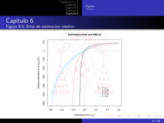 Capítulos 1 y   2
                                                                         Capítulo    3
                                                                                             Figuras
                                                                         Capítulo    4
                                                                                             Tablas
                                                                         Capítulo    5
                                                                         Capítulo    6


Capítulo 6
Figura 6.5: Error de estimacion relativo
                                                                            Estimation error and I(M,i,z)


                                                       100
                                                       0
                 Relative estimation error (εest)(%)

                                                       −100
                                             I



                                                       −200
                                                       −300
                                                       −400




                                                                                                             P = 0.1
                                                                                                             P = 0.25
                                                                                                             P = 0.5
                                                       −500




                                                                                                             P = 0.75
                                                                                                             P = 0.9
                                                       −600




                                                              −0.6   −0.4     −0.2        0.0          0.2       0.4    0.6

                                                                                 Estimation error (εest)

                                                                                                                              53 / 68
 