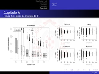 Capítulos 1 y   2
                                                                                    Capítulo    3
                                                                                                    Figuras
                                                                                    Capítulo    4
                                                                                                    Tablas
                                                                                    Capítulo    5
                                                                                    Capítulo    6


Capítulo 6
Figura 6.9: Error de medida de E


                                                              6−multiplexer                                                         Artificial ant                                                       5−Parity




                                                                                                                                                                                0.2
                                    8000




                                                                                                                       0.5
                                           Standard                  Mean E
                                           Lognormal                 Mean E*




                                                                                                                                                                                0.0
                                                                                                        (E−E*)/Ebest




                                                                                                                                                                 (E−E*)/Ebest
                                                                                                                       0.0




                                                                                                                                                                                −0.6 −0.4 −0.2
                                                                                                                       −0.5
                                    6000




                                                                                                                       −1.0
    Error of computational effort




                                                                                                                              100   200    300       400   500                                   100   200    300       400   500

                                                                                                                                    Number of runs                                                     Number of runs
                                    4000




                                                                                                                                    6−Multiplexer                                                      Regression




                                                                                                                       0.2




                                                                                                                                                                                0.2
                                    2000




                                                                                                                       0.1
                                                                                                        (E−E*)/Ebest




                                                                                                                                                                 (E−E*)/Ebest

                                                                                                                                                                                0.0
                                                                                                                       0.0




                                                                                                                                                                                −0.2
                                                                                                                       −0.1
                                    0




                                                                                                                                                                                −0.4
                                                                                                                       −0.2




                                           50          100   200       300       400     500
                                                                                                                              100   200    300       400   500                                   100   200    300       400   500

                                                               Number of runs                                                       Number of runs                                                     Number of runs




                                                                                                                                                                                                                    57 / 68
 