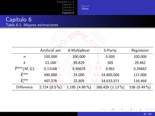 Capítulos 1 y   2
                                      Capítulo    3
                                                      Figuras
                                      Capítulo    4
                                                      Tablas
                                      Capítulo    5
                                      Capítulo    6


Capítulo 6
Tabla 6.1: Mejores estimaciones




                      Artiﬁcial ant        6-Multiplexer            5-Parity        Regression
           n            100,000                   100,000            5,000           100,000
            k            13,168                   95,629              305            29,462
     ˆ best (M, G )
     P                  0.13168                   0.95629            0.061           0.29462
          ˆ
         E best         490,000                   24,000          14,800,000         117,000
         ˆ
         Ecbest         487,276                   22,805          14,633,571         116,468
      Diﬀerence       2,724 (0.5 %)       1,195 (4.98 %)        166,429 (1.13 %)   536 (0.49 %)




                                                                                           65 / 68
 