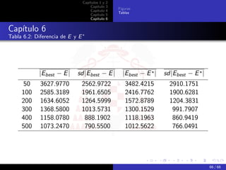 Capítulos 1 y   2
                                     Capítulo    3
                                                     Figuras
                                     Capítulo    4
                                                     Tablas
                                     Capítulo    5
                                     Capítulo    6


Capítulo 6
Tabla 6.2: Diferencia de E y E




            |Ebest − E |    sd|Ebest − E |             |Ebest − E |   sd|Ebest − E |
      50     3627.9770           2562.9722              3482.4215      2910.1751
     100     2585.3189           1961.6505              2416.7762      1900.6281
     200     1634.6052           1264.5999              1572.8789      1204.3831
     300     1368.5800           1013.5731              1300.1529       991.7907
     400     1158.0780            888.1902              1118.1963       860.9419
     500     1073.2470            790.5500              1012.5622       766.0491




                                                                                       66 / 68
 