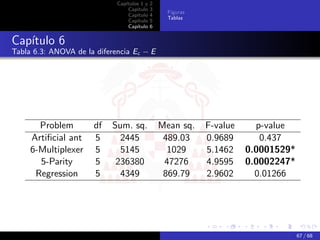 Capítulos 1 y   2
                                 Capítulo    3
                                                   Figuras
                                 Capítulo    4
                                                   Tablas
                                 Capítulo    5
                                 Capítulo    6


Capítulo 6
Tabla 6.3: ANOVA de la diferencia Ec − E




       Problem        df   Sum. sq.              Mean sq.    F-value     p-value
     Artiﬁcial ant    5      2445                 489.03     0.9689       0.437
     6-Multiplexer    5      5145                  1029      5.1462    0.0001529*
       5-Parity       5     236380                47276      4.9595    0.0002247*
      Regression      5      4349                 869.79     2.9602      0.01266




                                                                                    67 / 68
 