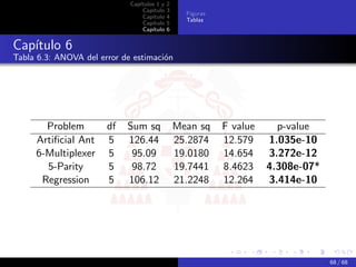 Capítulos 1 y   2
                                 Capítulo    3
                                                   Figuras
                                 Capítulo    4
                                                   Tablas
                                 Capítulo    5
                                 Capítulo    6


Capítulo 6
Tabla 6.3: ANOVA del error de estimación




       Problem         df   Sum sq               Mean sq     F value     p-value
     Artiﬁcial Ant     5    126.44               25.2874     12.579    1.035e-10
     6-Multiplexer     5     95.09               19.0180     14.654    3.272e-12
       5-Parity        5     98.72               19.7441     8.4623    4.308e-07*
      Regression       5    106.12               21.2248     12.264    3.414e-10




                                                                                    68 / 68
 