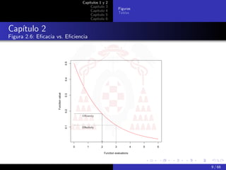 Capítulos 1 y      2
                                                   Capítulo       3
                                                                              Figuras
                                                   Capítulo       4
                                                                              Tablas
                                                   Capítulo       5
                                                   Capítulo       6


Capítulo 2
Figura 2.6: Eﬁcacia vs. Eﬁciencia




                                     0.5
                                     0.4
                    Function value

                                     0.3
                                     0.2




                                               Efficiency
                                     0.1




                                               Effectivity




                                           0       1         2            3             4   5   6

                                                                 Function evaluations




                                                                                                    9 / 68
 