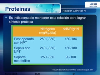 UCI 7B
                                                                                                  HNERM

Proteínas                                           Relación CalNP/gr N

 Es indispensable mantener esta relación para lograr
  síntesis proteica

                         Nitrógeno                  calNP/gr N
                        (mg/kg/día)
      Post operado      250 (-350)                      130-184
      con NPT
      Sepsis con        240 (-350)                      130-180
      NPT
      Soporte               250 -350                     90-100
      metabólico

                                  Ferreyra M. Soporte Nutricional Artificial. Gastroenterología III. 1994

Mayo 2008             RJR                                            51
 
