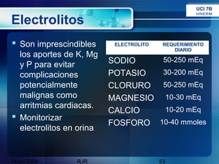 UCI 7B
                                                    HNERM

Electrolitos
 Son imprescindibles      ELECTROLITO    REQUERIMIENTO
                                             DIARIO
  los aportes de K, Mg
  y P para evitar         SODIO    50-250 mEq

  complicaciones          POTASIO  30-200 mEq
  potencialmente          CLORURO 50-250 mEq
  malignas como           MAGNESIO 10-30 mEq
  arritmias cardiacas.
                          CALCIO   10-20 mEq
 Monitorizar
                          FOSFORO 10-40 mmoles
  electrolitos en orina


Mayo 2008        RJR                     53
 