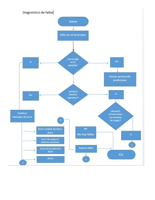 Resultado de imagen para diagrama de flujo de un tecnico en soporte