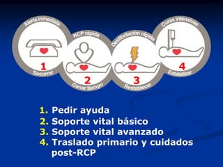 1                             4
           2         3

1.   Pedir ayuda
2.   Soporte vital básico
3.   Soporte vital avanzado
4.   Traslado primario y cuidados
     post-RCP
 