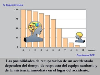 Las posibilidades de recuperación de un accidentado
dependen del tiempo de respuesta del equipo sanitario y
de la asistencia inmediata en el lugar del accidente.
 