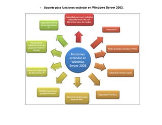 •   Soporte para funciones estándar en Windows Server 2003.
 