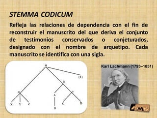 Refleja las relaciones de dependencia con el fin de
reconstruir el manuscrito del que deriva el conjunto
de testimonios conservados o conjeturados,
designado con el nombre de arquetipo. Cada
manuscrito se identifica con una sigla.
STEMMA CODICUM
Karl Lachmann (1793–1851)
 