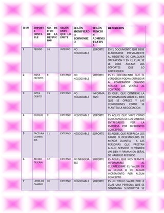 ITEM   SOPORT     NO. DE    SEGÚN     SEGÚN        SEGÚN     DEFINICION
       E          ITEM      ENTE      SIGNIFICAD   FUNCIO
       CONTA      DE LA     QUE LO    O            N
       BLE        DEFINIC   EMITE     ECONOMIC     ADMINIS
                  ION
                                      O            TRATIV
                                                   A
1      PEDIDO     14        INTERNO   NO           SOPORTE   ES EL DOCUMENTO QUE DEBE
                                      NEGOCIABLE             ELABORARSE PREVIAMENTE
                                                             AL REGISTRO DE CUALQUIER
                                                             OPERACIÓN Y EN EL CUAL SE
                                                             LE DEBE ANEXAR LOS
                                                             SOPORTES      QUE      LO
                                                             JUSTIFIQUEN
2      NOTA       8         EXTERNO   NO           SOPORTE   ES EL DOCUMENTO QUE EL
       CREDITO                        NEGOCIABLE             VENDEDOR PODRA ENTREGAR
                                                             AL COMPRADOR CUANDO
                                                             REALICE LAS VENTAS AL
                                                             CONTADO
3      NOTA       13        EXTERNO   NO           INFORMA   ES QUEL QUE CONTIENE LA
       DEBITO                         NEGOCIABLE   TIVO      INFORMACION SOBRE EL BIEN
                                                             QUE SE OFRECE Y LAS
                                                             CONDICIONES COMO SE
                                                             PLANTEA LA NEGOCIACION

4      CHEQUE     9         EXTERNO   NEGOCIABLE   SOPORTE   ES AQUEL QUE SIRVE COMO
                                                             CONSTANCIA DE LOS DINEROS
                                                             ENTREGADOS      POR    LA
                                                             EMPRESA POR DIFERENTES
                                                             CONCEPTOS
5      FACTURA    11        EXTERNO   NEGOCIABLE   SOPORTE   ES AQUEL QUE RESPALDA LOS
       CAMBIA                                                PAGOS O DESEMBOLSOS DE
       RIA                                                   MENOR CUANTIA       A LAS
                                                             PERSONAS QUE PRESTAN
                                                             ALGUN SERVICIO O VENDEN
                                                             UN BIEN Y FIRMAN EN SEÑAL
                                                             DE HABERLO RECIBIDO
6      RECIBO     12        EXTERNO   NO NEGOCIA   SOPORTE   ES AQUEL QUE NOS PERMITE
       DE CAJA                        BLE                    INFORMARLE             AL
                                                             CLIENTESOBRE EL VALOR DE
                                                             LA DEUDA O DE ALGUN
                                                             INCREMENTO POR ALGUN
                                                             CONCEPTO
7      LETRA DE   10        EXTERNO   NEGOCIABLE   SOPORTE   ES UN TITULO VALOR POR LE
       CAMBIO                                                CUAL UNA PERSONA QUE SE
                                                             DENOMINA SUSCRIPTOR SE
 