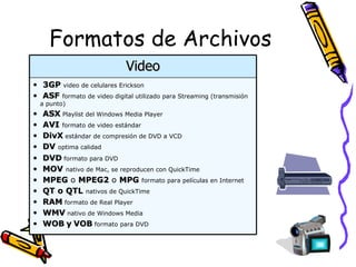 Formatos de Archivos
                             Video
• 3GP video de celulares Erickson
• ASF formato de video digital utilizado para Streaming (transmisión
    a punto)
•   ASX Playlist del Windows Media Player
•   AVI formato de video estándar
•   DivX estándar de compresión de DVD a VCD
•   DV optima calidad
•   DVD formato para DVD
•   MOV nativo de Mac, se reproducen con QuickTime
•   MPEG o MPEG2 o MPG formato para películas en Internet
•   QT o QTL nativos de QuickTime
•   RAM formato de Real Player
•   WMV nativo de Windows Media
•   WOB y VOB formato para DVD
 