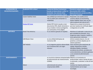 ESTRESADORES DE
MICROPROCESADORES.
AnyBizSoft PDF to Word Fuente de infinitas frustraciones
cuando se desea extraer o editar su
contenido. Una solución eficaz
consiste en la conversión a Word.
Convierte cualquier archivo PDF a
documentos DOC y DOCX,
dependiendo de la versión de Office
que tengas instalada.
System Stability Tester Una utilidad que estresará tu equipo a
más no poder para comprobar su
estabilidad.
Responder a las osadías de los
usuarios adictos al overclocking,
System Stability Tester hace uso de
toda la potencia del cálculo de Pi.
Aloaha PDF Suite Aloaha PDF Suite te ayuda a crear
documentos PDF, añadir elementos a
los ya creados e incluso protegerlos
con contraseña o firma digital.
Dispone de su propia herramienta
para leer tarjetas de certificado digital
e integrarlos en tus PDF.
ANTIVIRUS Avast! Free Antivirus Es un antivirus gratuito en español. Mantiene el ordenador a salvo de una
gran variedad de amenazas: virus,
programas espía, troyanos, rootkits y
otras aplicaciones maliciosas
USB Master Clean es una utilidad delimpieza de
memorias USB
elimina carpetas basura, virus de
pendrive y archivos dejados por el
sistema operativo
ESET NOD32 es un programa antivirus desarrollado
por la empresa ESET, de origen
eslovaco
tiene versiones para estaciones de
trabajo, dispositivos móviles
(Windows Mobile y Symbian),
servidores de archivos, servidores de
correo electrónico, servidores gateway
y una consola de administración
remota
MANTENIMIENTO PMC es uno de los sistemas computarizados
de administración de mantenimiento
(CMMS)
Obtener un incremento en
productividad, reducir tiempo de paro
no planeado, y extender la vida útil del
equipo.
iMaint administración de activos
empresariales (EAM)
Combina las mejores prácticas de
mantenimiento con la mejor
tecnología.
 