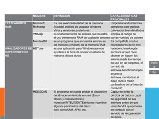 NOMBRE DEFINICION CARACTERISTICAS
PRINCIPALES
TESTEADORES
RAM
Microsoft
RAMmap
Es una avanzadautilidad de la memoria
físicadel análisis de usopara Windows
Vista y versiones posteriores
Proporcionando informes
completos con gráficos
coloreados bien detallados
VMMap es unaherramienta de análisis que muestra
el uso dememoria RAM de cualquier proceso
emplea el código de
barras ycódigo de colores
Memtest86 es un programa que encuentra errores en
los módulos (chipset) de la memoriaRAM
Es compatible con los
procesadores de 64 bits
ANALIZADORES DE
SUPERFISIES DE
HD
HDTune es una aplicación para Windowsque nos
ayudará a la hora de revisar el estado de
nuestros discos duros
hacebenchmarkingde
escritura a bajo nivel,
obtener un logcon los
errores,medir los tiempo
de uso en las carpetas, el
borrado de
archivos,benchmarkingde
acceso a
archivos,monitorizar el
disco duro o medir
parámetros de la línea de
comando.
HDDSCAN El programa se puede probar el dispositivo
de almacenamientode errores (Error-
blocks y malossectores),
muestranINTELIGENTEatributos ycambiar
algunos parámetros del disco
duro comoAAM, APM, etc.
Capaz de evitar la
pérdida de datos y copia
de seguridad de sus
archivos antes de que
usted tendrá queponerse
en contacto con el
servicio de recuperación
de datos.
índic
e
fin
 