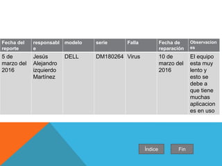 Fecha del
reporte
responsabl
e
modelo serie Falla Fecha de
reparación
Observacion
es
5 de
marzo del
2016
Jesús
Alejandro
izquierdo
Martínez
DELL DM180264 Virus 10 de
marzo del
2016
El equipo
esta muy
lento y
esto se
debe a
que tiene
muchas
aplicacion
es en uso
Índice Fin
 