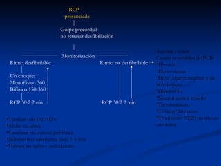 RCP presenciada Golpe precordial no retrasar desfibrilación Monitorización Ritmo desfibrilable  Ritmo no desfibrilable Un choque:  Monofásico 360 Bifásico 150-360 RCP 30:2 2min  RCP 30:2 2 min Insertar y tratar Causas reversibles de PCR: Hipoxia Hipovolemia Hipo\hiperpotasemia y alt. Metabólicas Hipotermia Neumotórax a tensión Taponamiento Tóxicos\fármacos Trombosis: TEP|trombosis coronaria Ventilar con O2 100% Aislar vía aérea Canalizar vía venosa periférica Administrar adrenalina cada 3-5 min Valorar atropina y amiodarona 