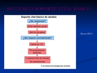 SECUENCIA SOPORTE VITAL BÁSICO Buscar DEA 