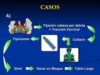 CASOS A) Fijación cabeza por detrás + Tracción Cervical Collarín Fijaciones Girar Sacar en Bloque Tabla Larga 