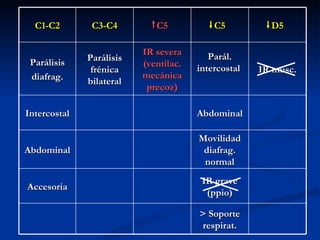 C1-C2 C3-C4 C5 C5 D5 Parálisis diafrag. Parálisis frénica bilateral IR severa (ventilac. mecánica precoz) Parál. intercostal  IR musc. Intercostal Abdominal Abdominal Movilidad diafrag. normal Accesoria IR grave (ppio) > Soporte respirat. 
