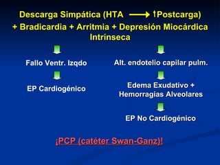 Descarga Simpática (HTA  Postcarga) + Bradicardia + Arritmia + Depresión Miocárdica Intrínseca Fallo Ventr. Izqdo Alt. endotelio capilar pulm. EP Cardiogénico Edema Exudativo + Hemorragias Alveolares EP No Cardiogénico ¡PCP (catéter Swan-Ganz)! 
