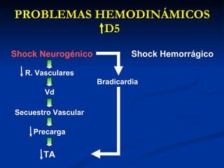 PROBLEMAS HEMODINÁMICOS D5 Shock Neurogénico Bradicardia R. Vasculares Vd Secuestro Vascular Precarga TA Shock Hemorrágico 