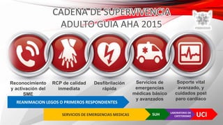 Reconocimiento
y activación del
SME
RCP de calidad
inmediata
Desfibrilación
rápida
Servicios de
emergencias
médicas básico
y avanzados
Soporte vital
avanzado, y
cuidados post
paro cardiaco
REANIMACION LEGOS O PRIMEROS RESPONDIENTES
UCILABORATORIO DE
CATETERISMOSUHSERVICIOS DE EMERGENCIAS MEDICAS
 