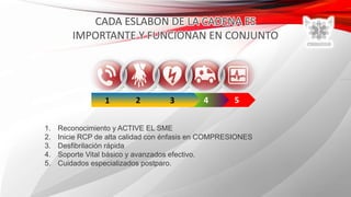 1. Reconocimiento y ACTIVE EL SME
2. Inicie RCP de alta calidad con énfasis en COMPRESIONES
3. Desfibrilación rápida
4. Soporte Vital básico y avanzados efectivo.
5. Cuidados especializados postparo.
541 2 3
 