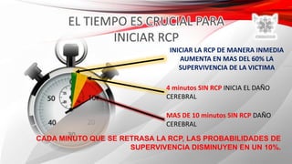 4 minutos SIN RCP INICIA EL DAÑO
CEREBRAL
MAS DE 10 minutos SIN RCP DAÑO
CEREBRAL
INICIAR LA RCP DE MANERA INMEDIA
AUMENTA EN MAS DEL 60% LA
SUPERVIVENCIA DE LA VICTIMA
CADA MINUTO QUE SE RETRASA LA RCP, LAS PROBABILIDADES DE
SUPERVIVENCIA DISMINUYEN EN UN 10%.
 