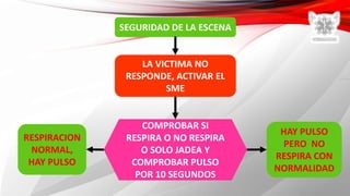 SEGURIDAD DE LA ESCENA
LA VICTIMA NO
RESPONDE, ACTIVAR EL
SME
COMPROBAR SI
RESPIRA O NO RESPIRA
O SOLO JADEA Y
COMPROBAR PULSO
POR 10 SEGUNDOS
HAY PULSO
PERO NO
RESPIRA CON
NORMALIDAD
RESPIRACION
NORMAL,
HAY PULSO
 