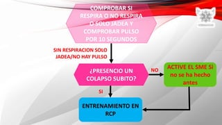 COMPROBAR SI
RESPIRA O NO RESPIRA
O SOLO JADEA Y
COMPROBAR PULSO
POR 10 SEGUNDOS
SIN RESPIRACION SOLO
JADEA/NO HAY PULSO
¿PRESENCIO UN
COLAPSO SUBITO?
ACTIVE EL SME Si
no se ha hecho
antes
ENTRENAMIENTO EN
RCP
NO
SI
 