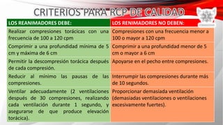LOS REANIMADORES DEBE: LOS RENIMADORES NO DEBEN:
Realizar compresiones torácicas con una
frecuencia de 100 a 120 cpm
Compresiones con una frecuencia menor a
100 o mayor a 120 cpm
Comprimir a una profundidad mínima de 5
cm y máxima de 6 cm
Comprimir a una profundidad menor de 5
cm o mayor a 6 cm
Permitir la descompresión torácica después
de cada compresión.
Apoyarse en el pecho entre compresiones.
Reducir al mínimo las pausas de las
compresiones.
Interrumpir las compresiones durante más
de 10 segundos.
Ventilar adecuadamente (2 ventilaciones
después de 30 compresiones, realizando
cada ventilación durante 1 segundo, y
asegurarse de que produce elevación
torácica).
Proporcionar demasiada ventilación
(demasiadas ventilaciones o ventilaciones
excesivamente fuertes).
 