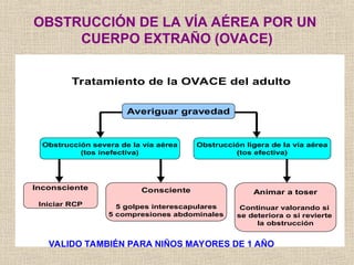 OBSTRUCCIÓN DE LA VÍA AÉREA POR UN
CUERPO EXTRAÑO (OVACE)
Tratamiento de la OVACE del adulto
Averiguar gravedad
Obstrucción severa de la vía aérea
(tos inefectiva)
Obstrucción ligera de la vía aérea
(tos efectiva)
Inconsciente
Iniciar RCP
Consciente
5 golpes interescapulares
5 compresiones abdominales
Animar a toser
Continuar valorando si
se deteriora o si revierte
la obstrucción
VALIDO TAMBIÉN PARA NIÑOS MAYORES DE 1 AÑO
 