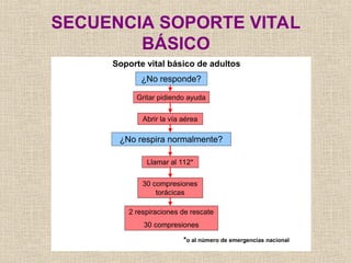 SECUENCIA SOPORTE VITAL
BÁSICO
Soporte vital básico de adultos
¿No responde?
Gritar pidiendo ayuda
Abrir la vía aérea
Llamar al 112*
30 compresiones
torácicas
2 respiraciones de rescate
30 compresiones
¿No respira normalmente?
*o al número de emergencias nacional
 