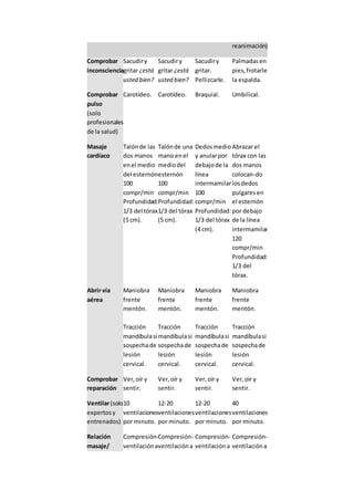 Soporte vital básico | DOCX