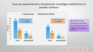 Tasas de suspervivencia y recuperación neurológica satisfactoria en
paradas cardiacas
36
11
24
6
17
6
12
2
0
5
10
15
20
25
30
35
40
FV/TV Asistolia/AESP FV/TV Asistolia/AESP
Porcentaje
Sobrevivientes Mentalmente intactos
Intrahospitalaria
N = 33 348
Extrahospitalaria
N = 95 072
Marino, El libro de la UCI. 4ta Ed. 2014
• N: número de casos
• FV: fibrilación ventricular
• TV: taquicardia ventricular
• AESP: Actividad eléctrica
sin pulso
 